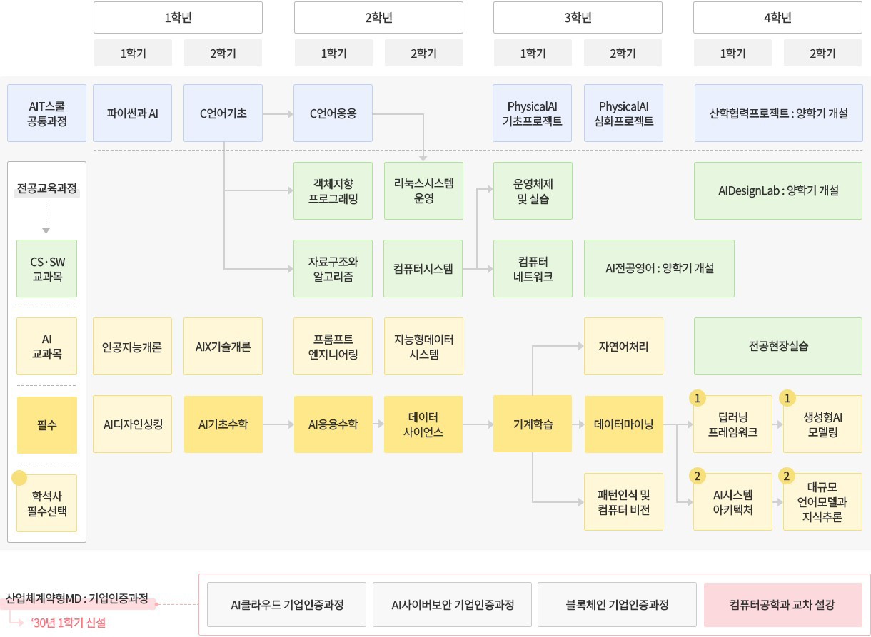 인공지능학과 교과과정